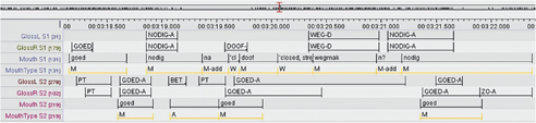Figure 1: Part of the annotations in the Corpus NGT on a selection of tiers. The affixes S1 and S2 in the tier titles (first column) denote signers one and two (each occurring in a separate video, not depicted); GlossL and GlossR are the tiers where glosses for the signs on the left and right hands, respectively, are annotated; Mouth is the tier for mouth action annotations, and the annotations on the MouthType tiers denote the types of mouth action.