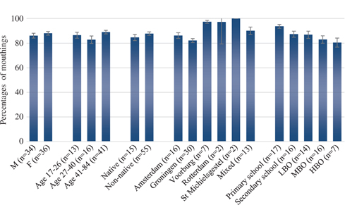 Figure 2: Percentages of mouthings, for gender, age, nativeness and region. Error bars have the value of two standard errors.