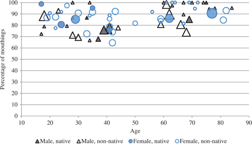 Figure 3: Scatter plot for percentage of mouthings in relation to mouth gestures as a function of age. Black triangles represent male signers, blue circles represent female signers; solid marks represent native signers, outlined marks represent non-native signers. The size of a mark represents the number of tokens for that signer, in five categories (10–100, 101–200, 201–300, 301–400 or more than 400 tokens).