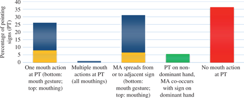 Figure 4: Distribution of types of mouth action (MA) occurring with pointing signs (pt).