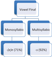 Figure 1: Decision tree for singulars ending in a vocalic segment.