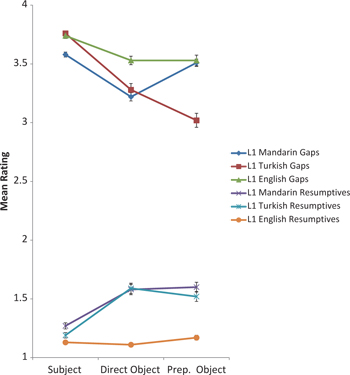 Figure 2: English AJT: Mean ratings of experimental items.