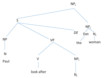 Figure 3: The FGD of a Chinese RC.
