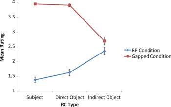 Figure 4: Mean ratings of Mandarin Chinese RCs.