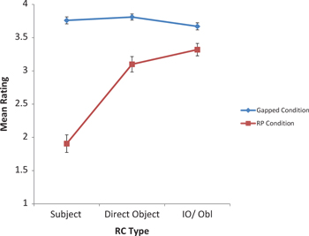 Figure 6: Mean ratings of Turkish RCs.Note: The error bars indicate the standard error of the mean. Exact values of each data point and the standard deviations can be seen in Appendix C, Table 9.