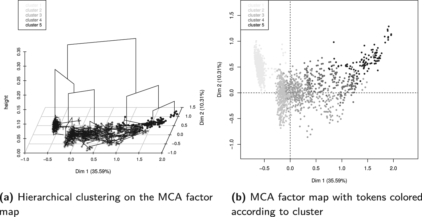 Figure 1: Hierarchical clustering on principal components.