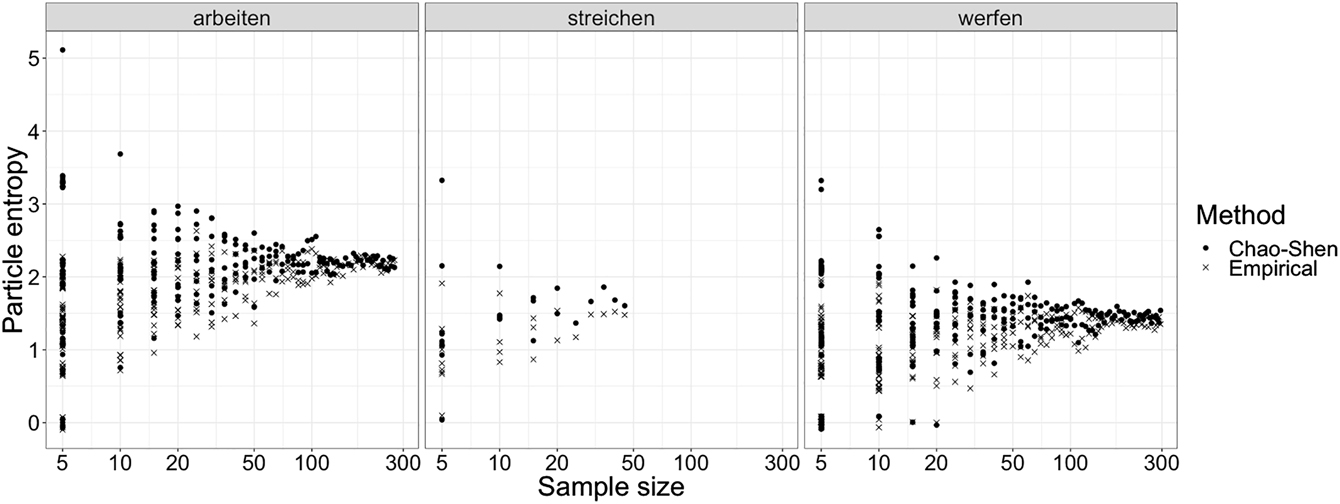 Figure A1: 
Particle entropy estimates for three German verb stems, using different corpus sample sizes.
