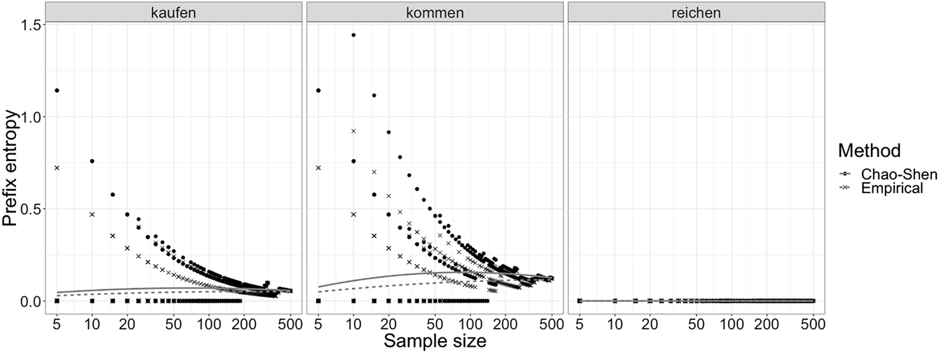 Figure A2: 
Prefix entropy estimates for three German verb stems, using different corpus sample sizes.
