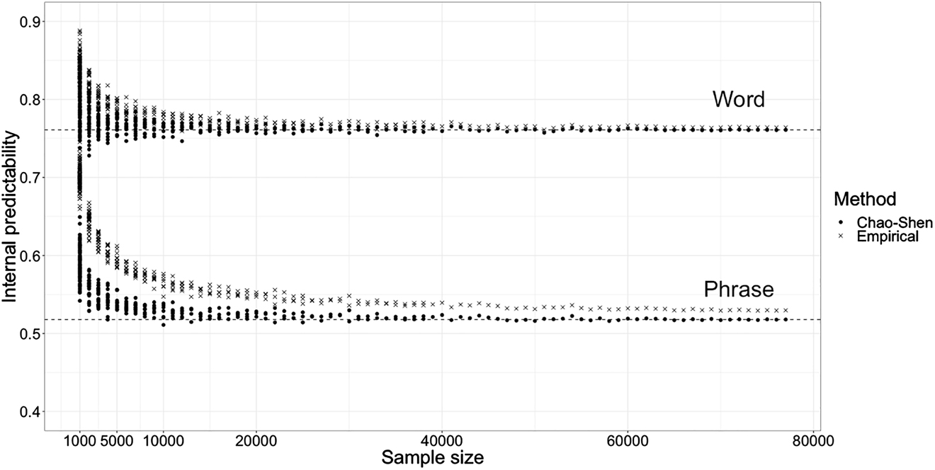 Figure A3: 
Internal predictability estimates for German complex verb construction types, using different corpus sample sizes.
