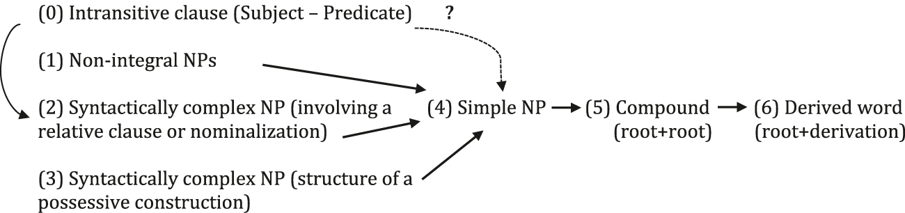 Figure 1: 
Suggested connections between different types of constructions.
