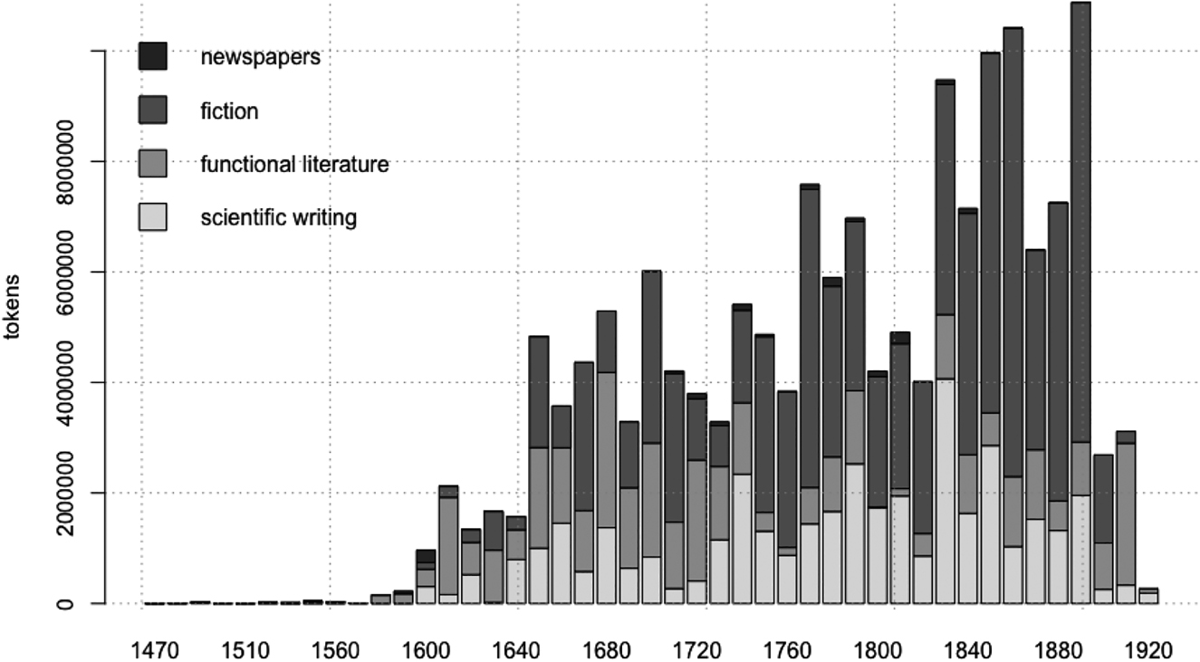 Figure 1: Barplot of the number of tokens per decade in the corpus Deutsches Textarchiv.
