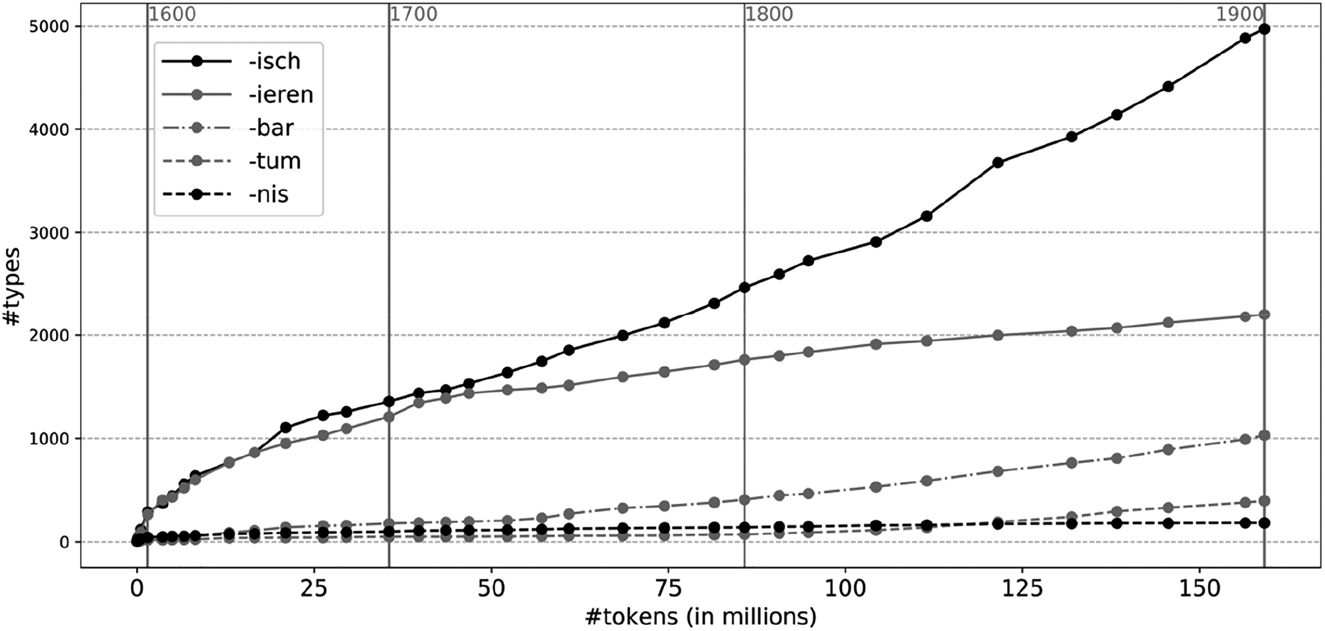 Figure 2: The number of types as a function of the number of tokens for the five patterns (-bar, -isch, -nis, -ieren, and -tum). Data base: corpus Deutsches Textarchiv (DTA).