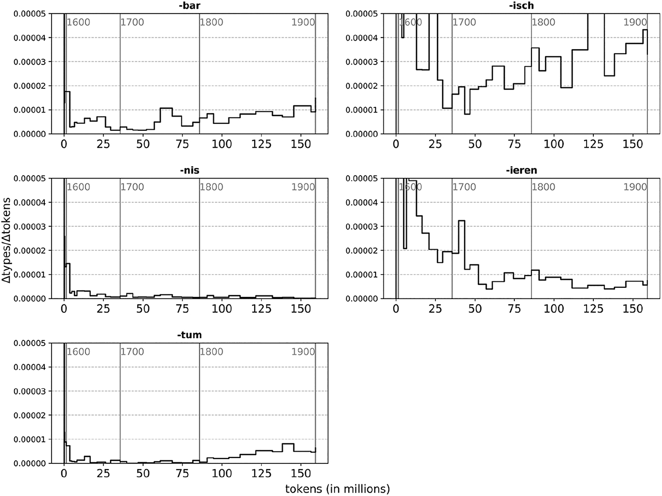 Figure 3: Change in the number of new words with a given pattern divided by the change in tokens with that pattern for the five patterns (-bar, -isch, -nis, -ieren, and -tum). Data base: corpus Deutsches Textarchiv (DTA).