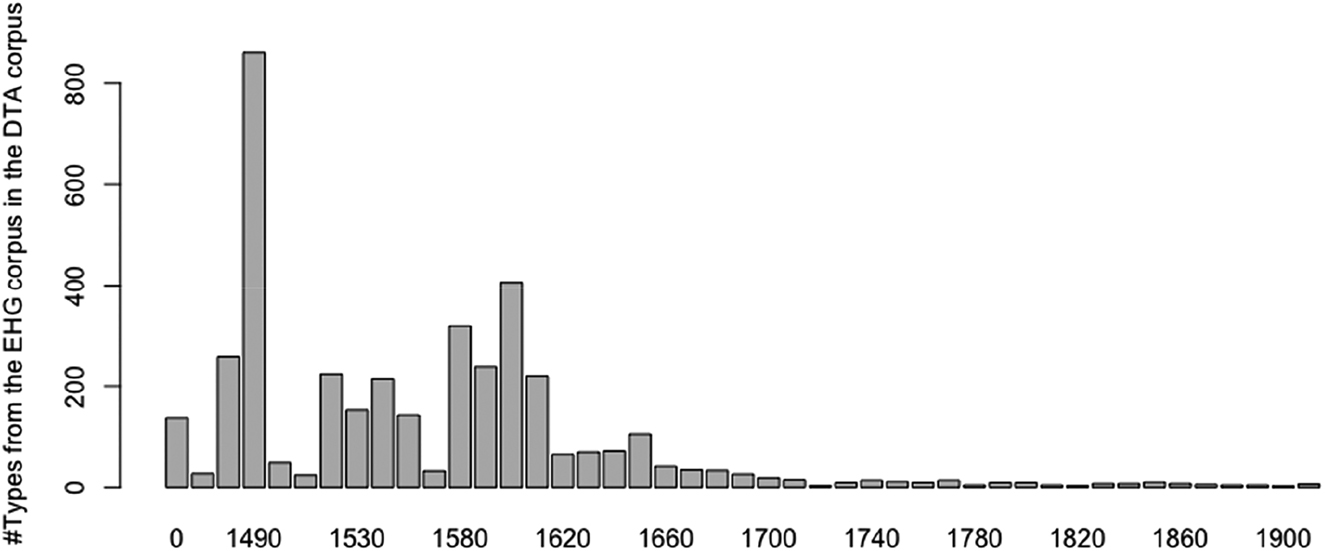 Figure 4: Number of first attestation of types from the Early High German corpus in the DTA corpus per decade. Example: In 1490, more than 800 types from the earlier corpus are first attested in the DTA corpus.