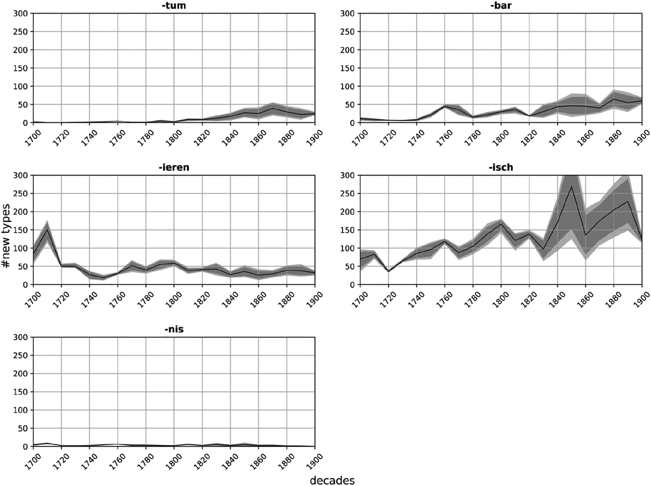 Figure 5: Vneo values for five German word formation patterns (-tum, -bar, -ieren, -isch, and -nis); light grey area: 99% confidence intervals, dark grey area: 95% confidence intervals. Data base: 100,000 times randomly resampled four million token version of the corpus Deutsches Textarchiv (DTA).