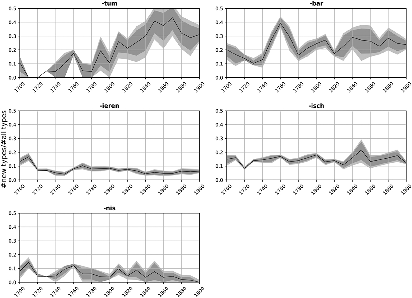 Figure 6: Pneo values for five German word formation patterns (-tum, -bar, -ieren, isch, and -nis); light grey area: 99% confidence intervals, dark grey area: 95% confidence intervals. Data base: 100,000 times randomly resampled four million token version of the corpus Deutsches Textarchiv (DTA).