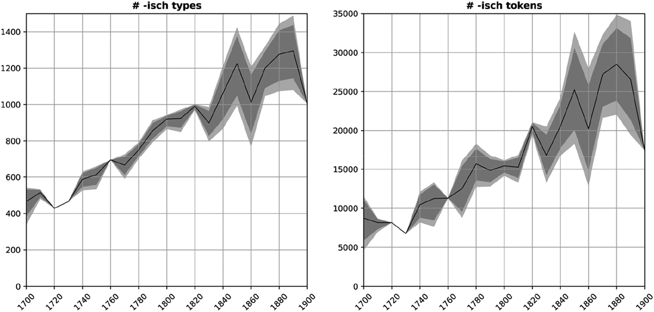 Figure 7: Number of types (left panel) and tokens (right panel) with -isch over time; light grey area: 99% confidence intervals, dark grey area: 95% confidence intervals.
