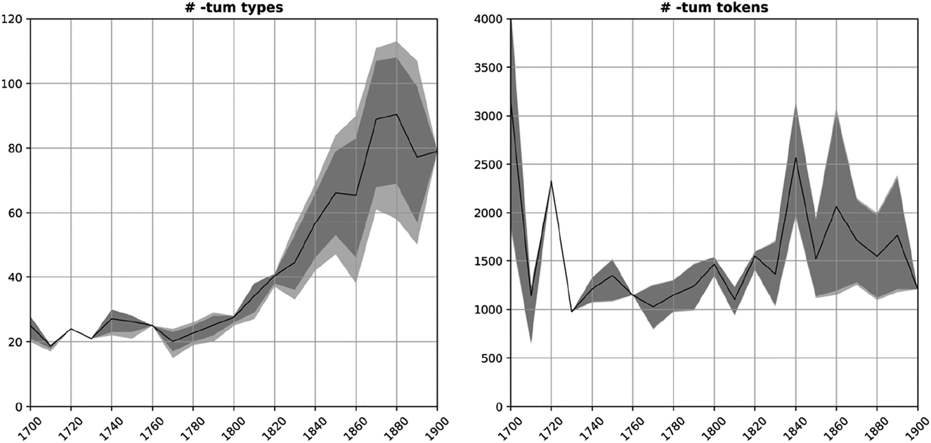 Figure 8: Number of types (left panel) and tokens (right panel) with -tum over time; light grey area: 99% confidence intervals, dark grey area: 95% confidence intervals.