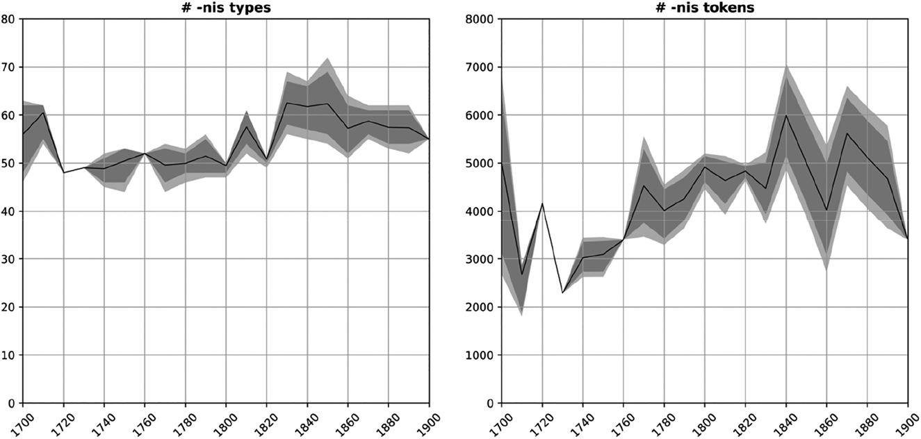 Figure 9: Number of types (left panel) and tokens (right panel) with -nis over time; light grey area: 99% confidence intervals, dark grey area: 95% confidence intervals.