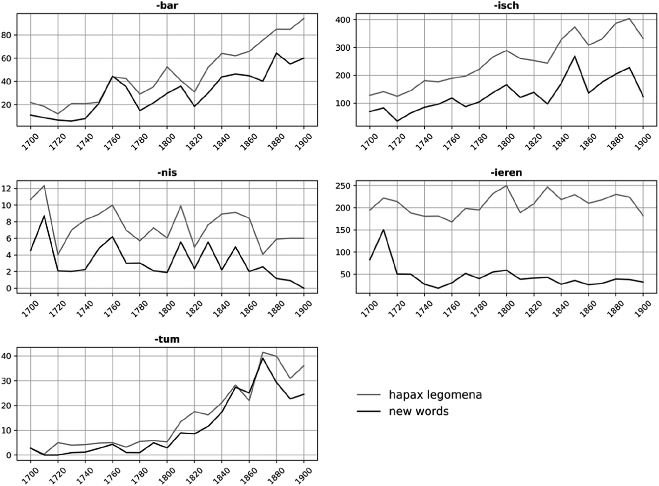 Figure 10: The number of neologisms (black) and the number of hapaxes (grey) per pattern per decade for the five derivational suffixes (-bar, -isch, -nis, -ieren, and -tum).