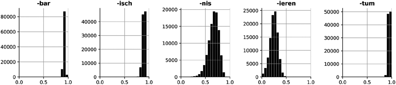 Figure 11: Histograms of correlation coefficients (Pearson’s r) between hapaxes and new words for the 100,000 simulations and the five derivational suffixes (-bar, -isch, -nis, -ieren, and -tum).