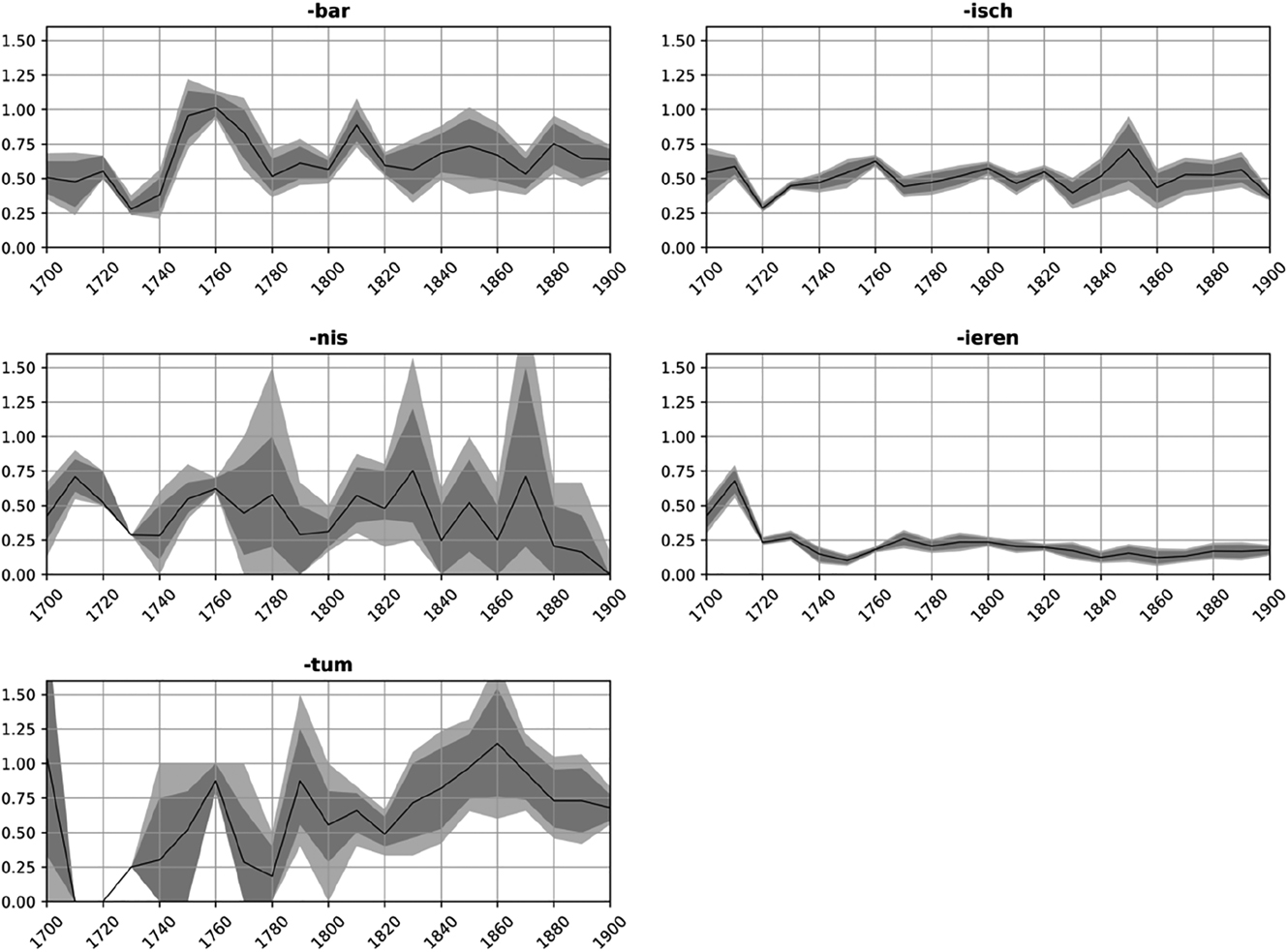 Figure 12: The number of neologisms divided by the number of hapaxes per pattern per decade for the five derivational suffixes (-bar, -isch, -nis, -ieren, and -tum); light grey area: 99% confidence intervals, dark grey area: 95% confidence intervals.