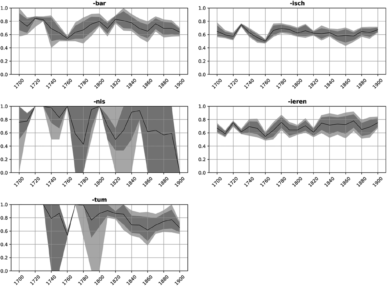 Figure 13: The ratio of new hapaxes among all new words per pattern per decade for the five derivational suffixes (-bar, -isch, -nis, -ieren, and -tum); light grey area: 99% confidence intervals, dark grey area: 95% confidence intervals.
