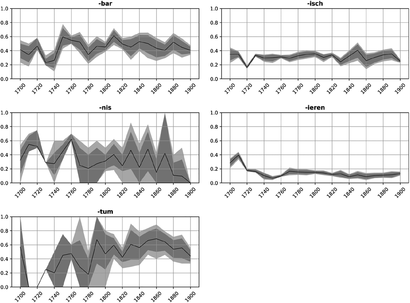 Figure 14: The ratio of new hapaxes among all hapaxes per pattern per decade for the five derivational suffixes (-bar, -isch, -nis, -ieren, and -tum); light grey area: 99% confidence intervals, dark grey area: 95% confidence intervals.
