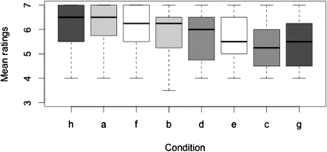 Figure 4: The boxplot indicates mean acceptability ratings ordered by decreasing mean values. Mean ratings (from level three to seven) are represented on the y-axis; this span suffices to represent the relevant results. The eight conditions are shown on the x-axis (h = backwards verbs, a = plain verbs and agrm-bc, f = agreeing verbs with path movement and facing, b = plain verbs, d = agreeing verbs with facing, e = agreeing verbs with path movement and agrm-bc, c = agreeing verbs with facing and agrm-bc, g = backwards verbs and agrm-bc). The black horizontal line represents the median.