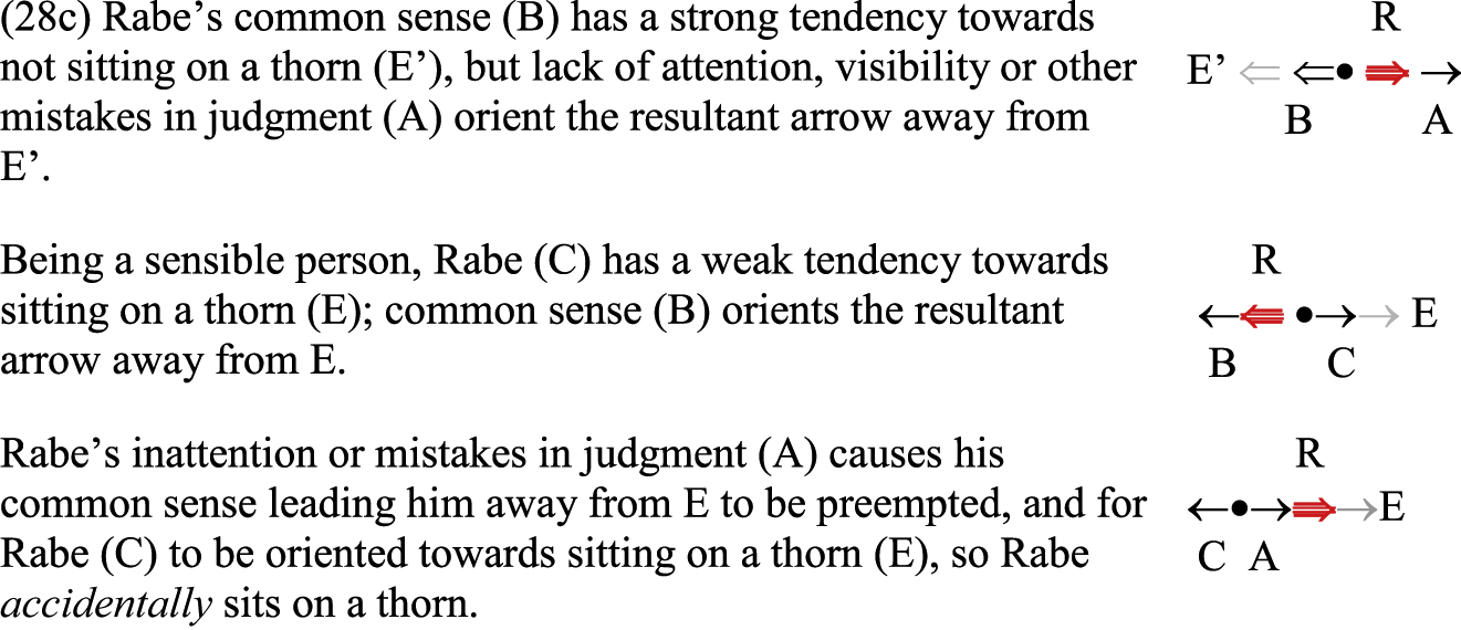 Figure 7: Unintentionality with eventive roots.