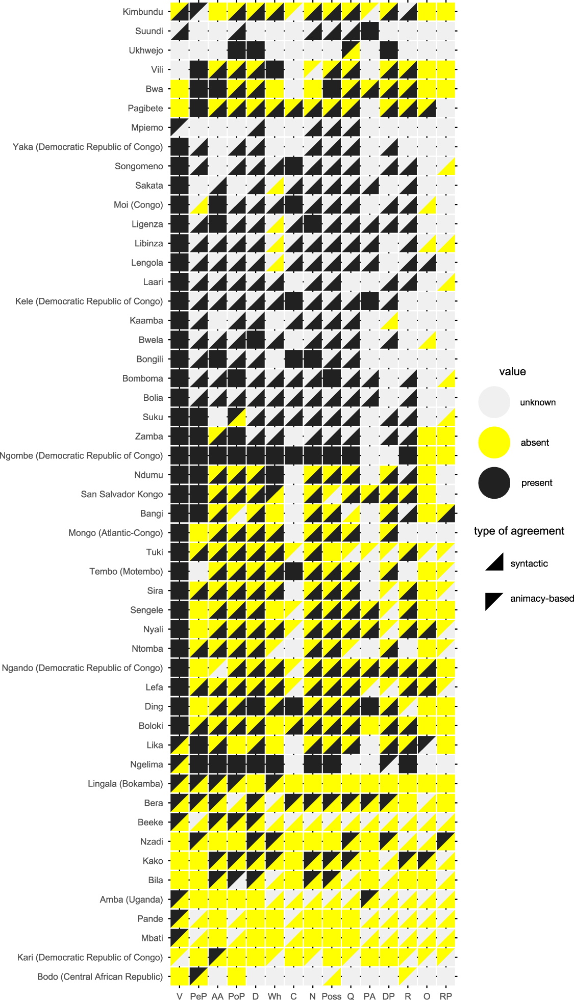 Figure 4: 
Distribution of syntactic and animacy-based agreement per language and across target types. V = verbs; PeP = personal pronouns; AA = attributive modifiers; PoP = possessive pronouns; D = demonstrative modifiers; Wh = question words; C = copulas; N = numerals; Poss = adnominal possession; Q = quantifiers; PA = predicative adjectives; DP = demonstrative pronouns; R = reflexives; O = other; RP = relative pronouns and other relative constructions.
