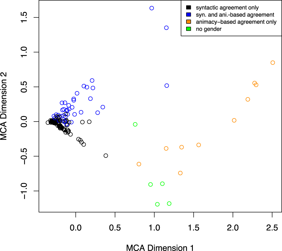 Figure 9: 
First two dimensions from multiple correspondence analysis (MCA) on the entire questionnaire including the additional questions. The first dimension (x-axis) captures 38% of the variance, the second dimension (y-axis) captures 12%.
