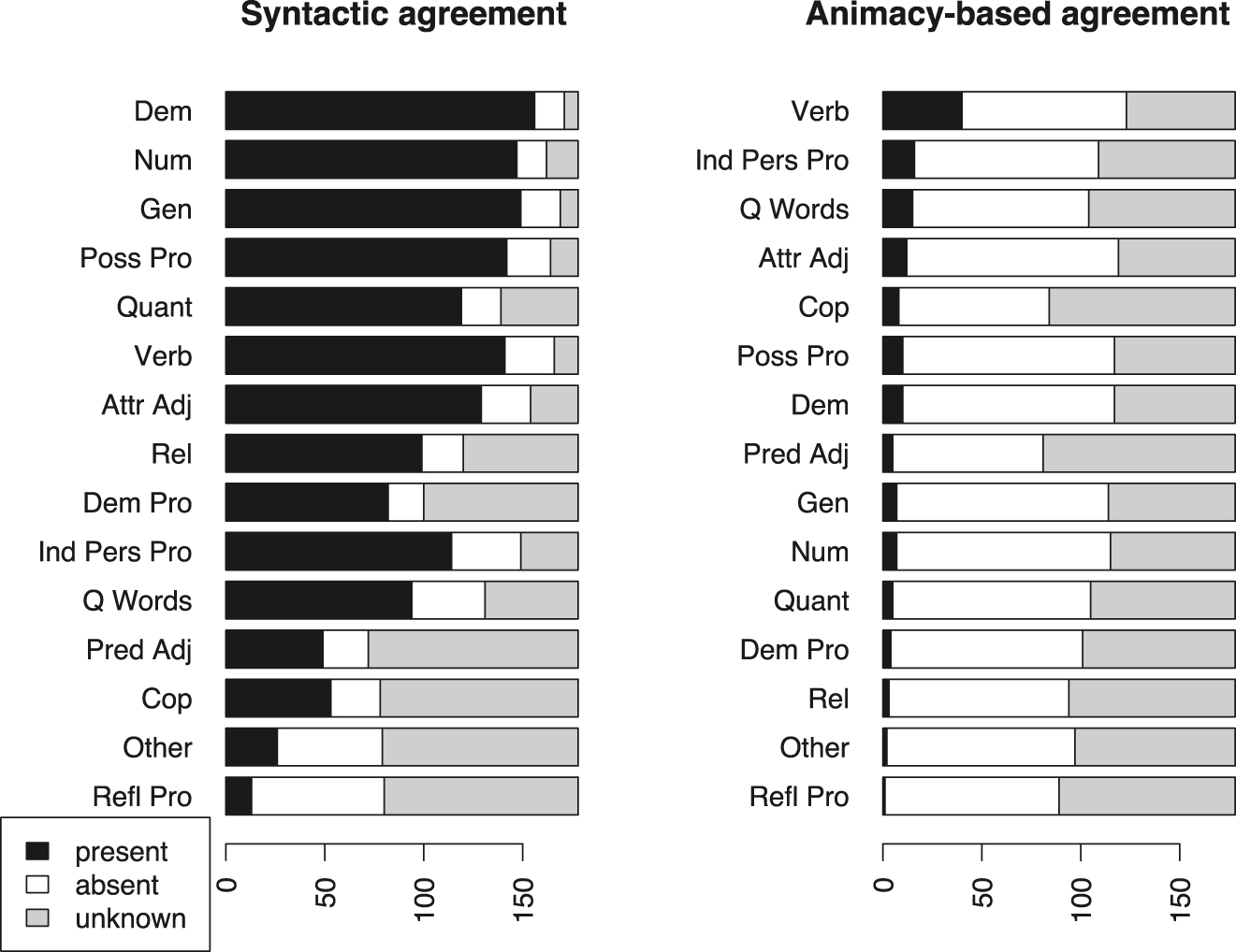 Figure 10: 
Distribution of syntactic and animacy-based agreement for all targets; ordered by ratio of presence/absence.
