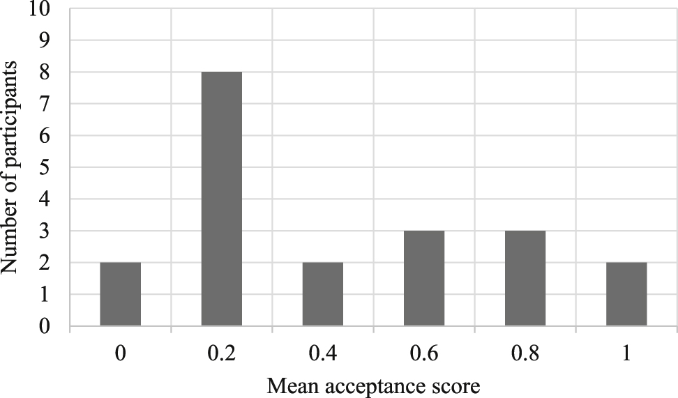 Figure 1:
Number of individual participants per the mean acceptance score of LD-bound caki-casin with an animate local NP.