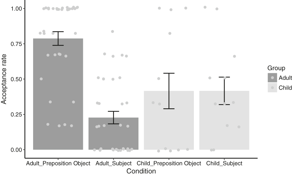 Figure 4:
Adults’ and children’s acceptance rates of the test sentences in Experiment 1 (error bars are standard errors; the dots represent the average acceptance rates of each participant).