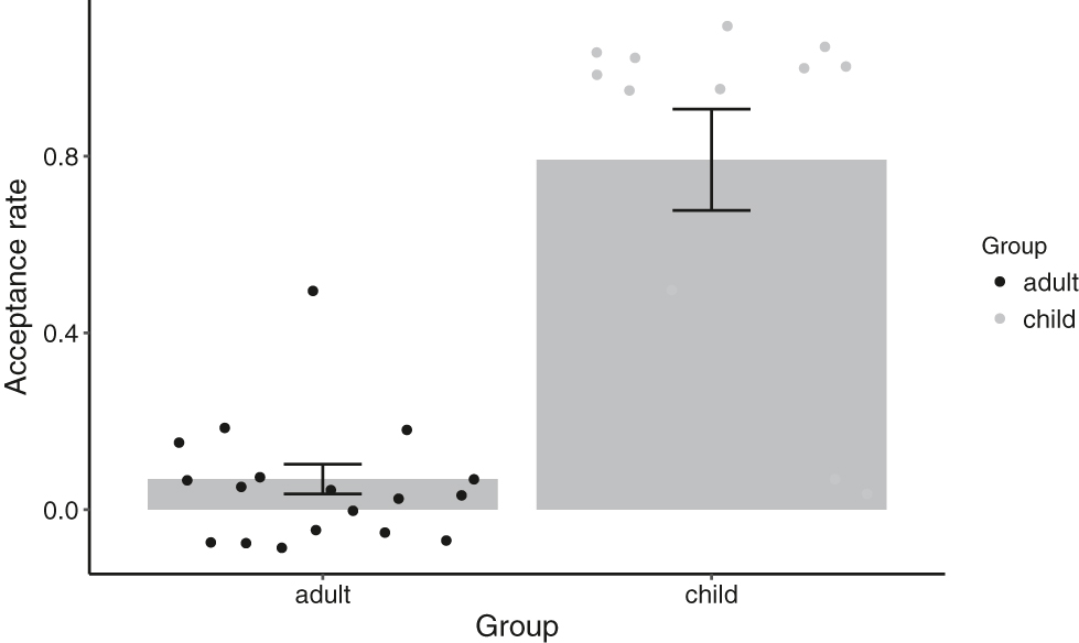 Figure 6:
Acceptance rates of the test sentences of children and adults in Experiment 2 (error bars are standard errors; the dots represent the average acceptance rates of each participant).