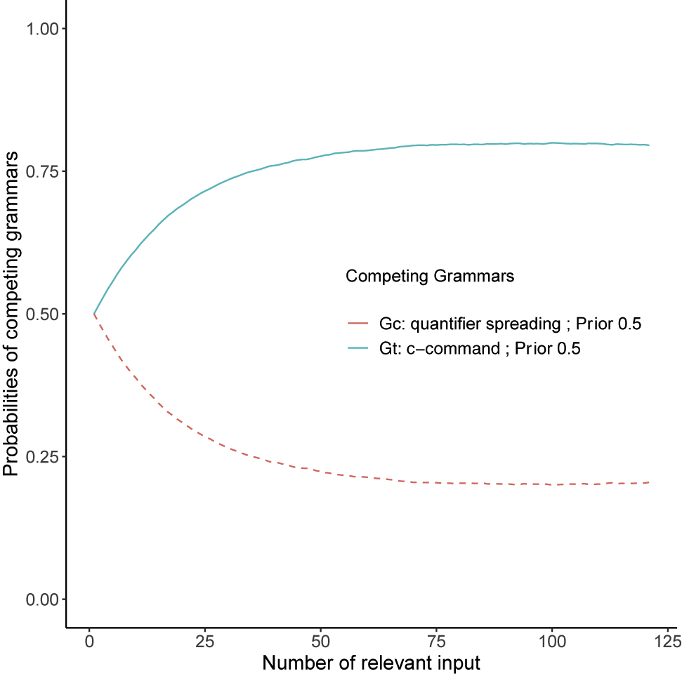 Figure 7:
The acquisition of the correct domain restriction as a function of relevant input (γ = 0.05, iteration = 1000).