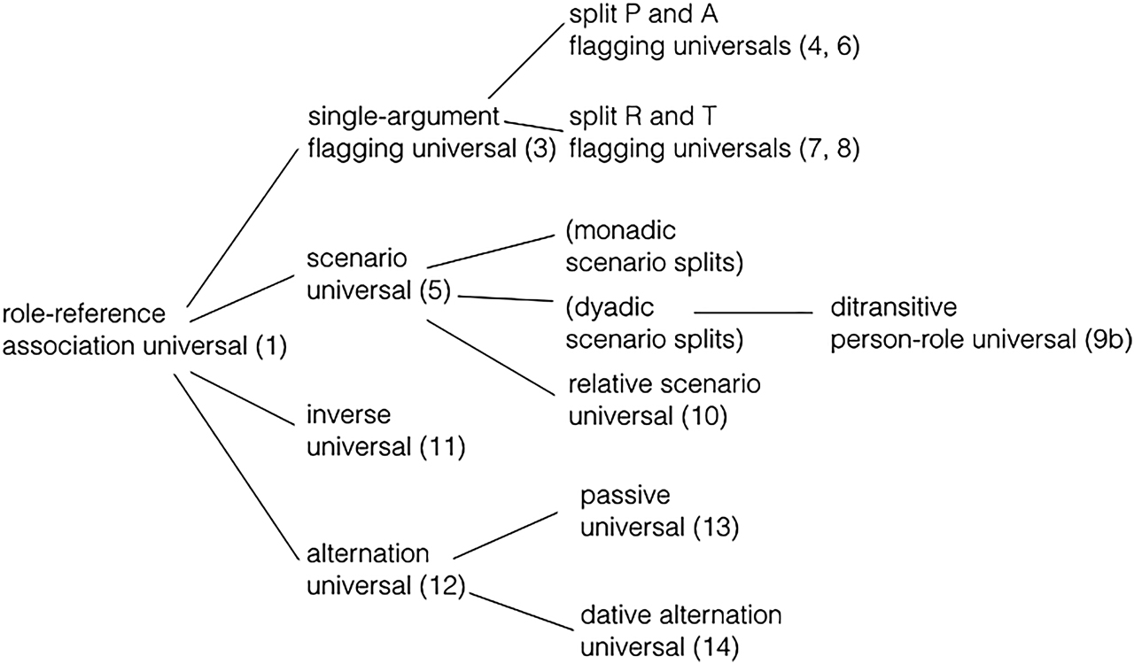 Figure 1: Taxonomy of universal claims in this paper.