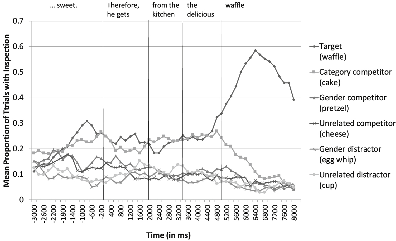 Figure 2: Results for causal condition.