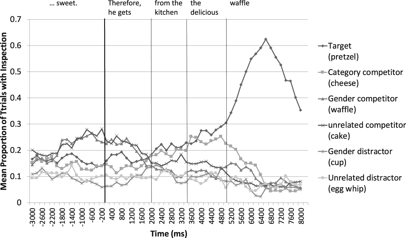 Figure 3: Results for concessive condition.