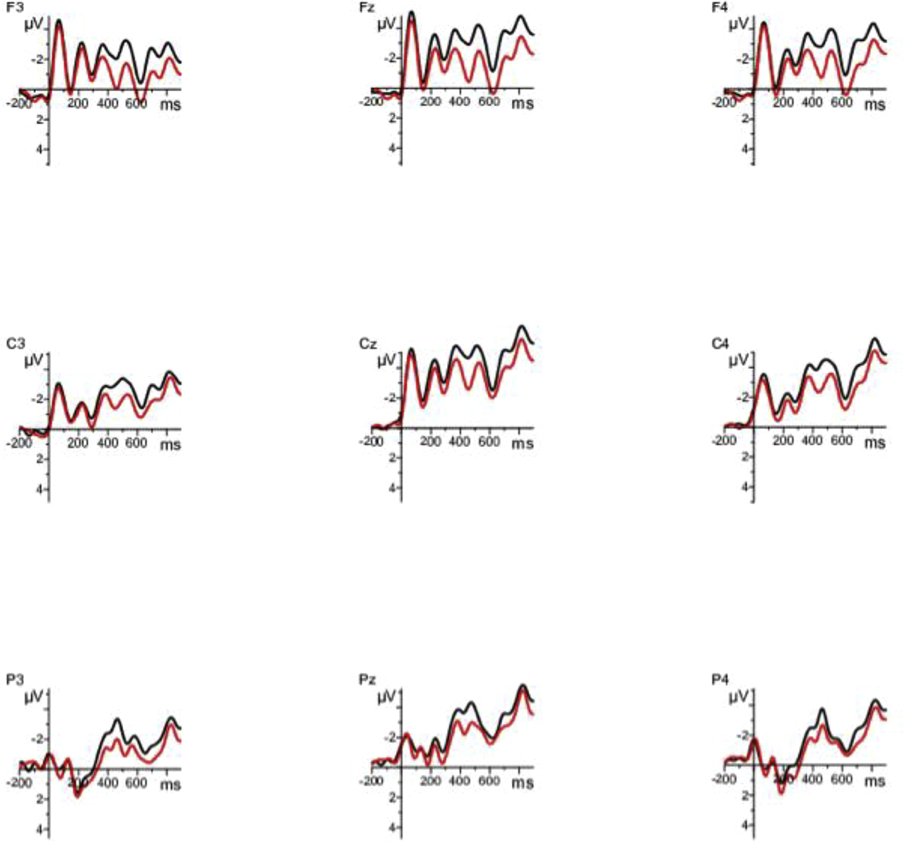 Figure 4: ERP effects on the discourse connective, on a subset of nine electrodes. Negativity is plotted upwards. Black line: causal connector condition; red line: concessive connector condition. For presentation purpose only, ERPs were filtered off-line with 10 Hz low pass.