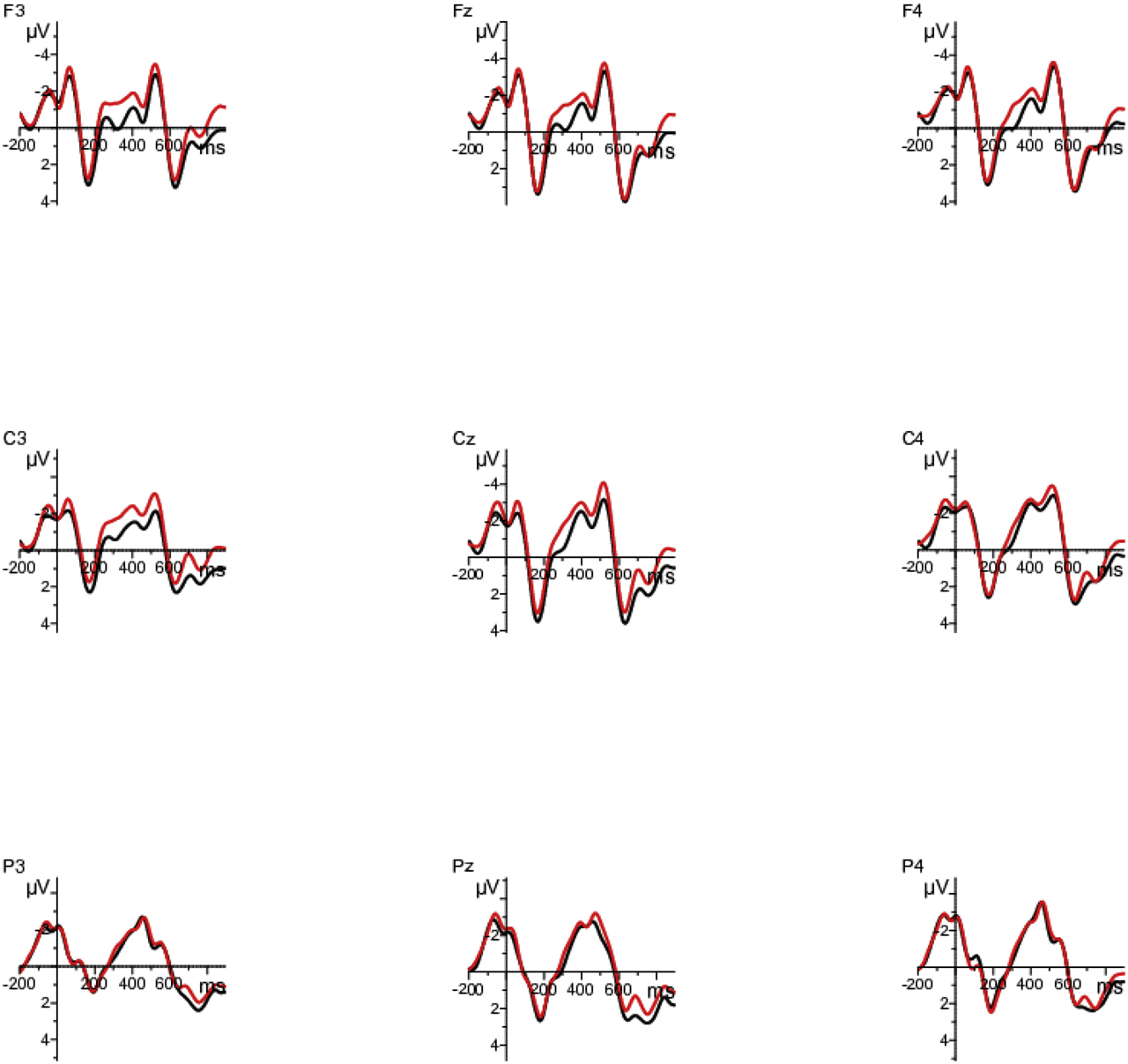 Figure 6: ERP effects on the adjective region (renovierte) following the concessive connector at a subset of nine electrodes. Black line: congruent condition; red line: incongruent condition. Negativity is plotted upwards. For presentation purpose only, ERPs were filtered off-line with 10 Hz low pass.