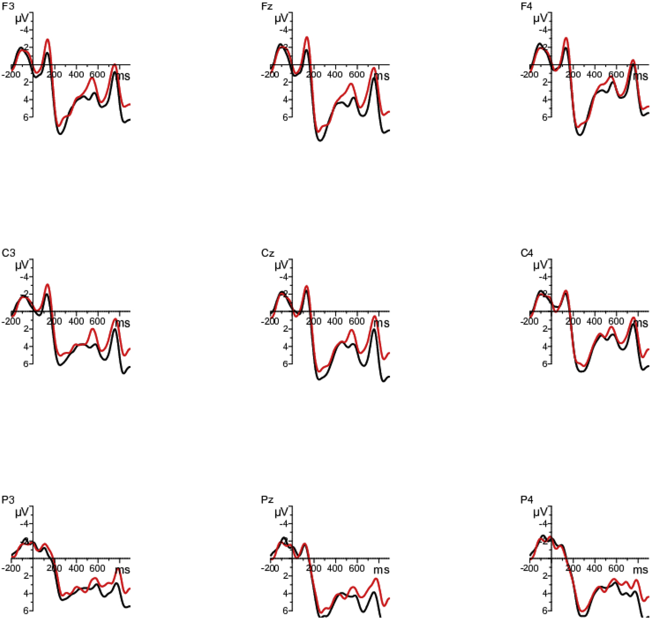 Figure 8: ERP effects on the noun region following the causal connector at a subset of nine electrodes. Black line: congruent condition; red line: incongruent condition. Negativity is plotted upwards. For presentation purpose only, ERPs were filtered off-line with 10 Hz low pass.