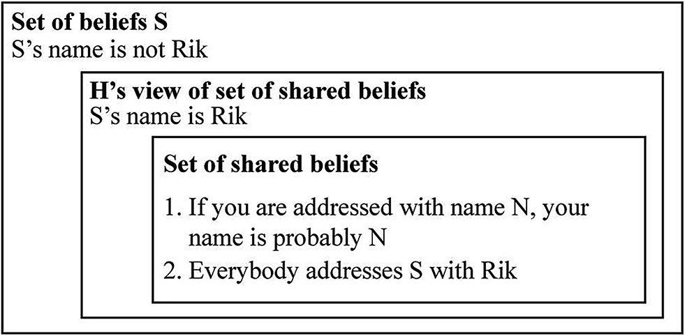 Figure 1: Schematic representation of (5), where S refers to the speaker (in this case, Rik), and H to the addressee (or Hearer) (adapted from van Bergen et al. [2011: 3883]).