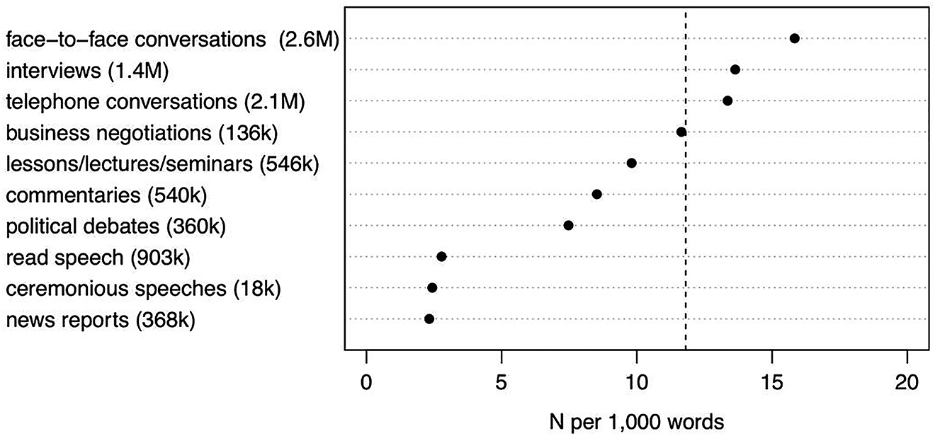 Figure 2: Frequencies of occurrence of contrastive particles per 1,000 words across corpus components.