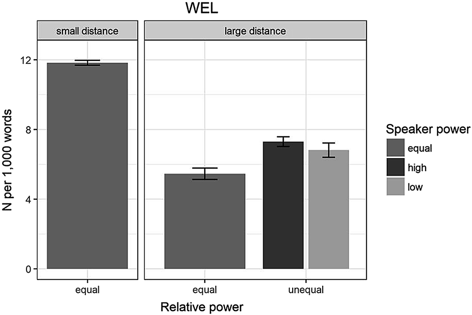 Figure 3: Relative frequency of wel use across social settings.