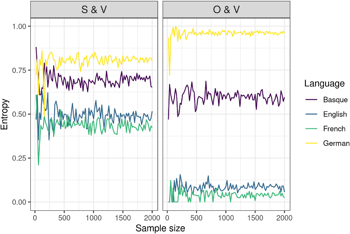 Figure 5:
The variation of entropy across different sample sizes for Basque, English, French, and German.