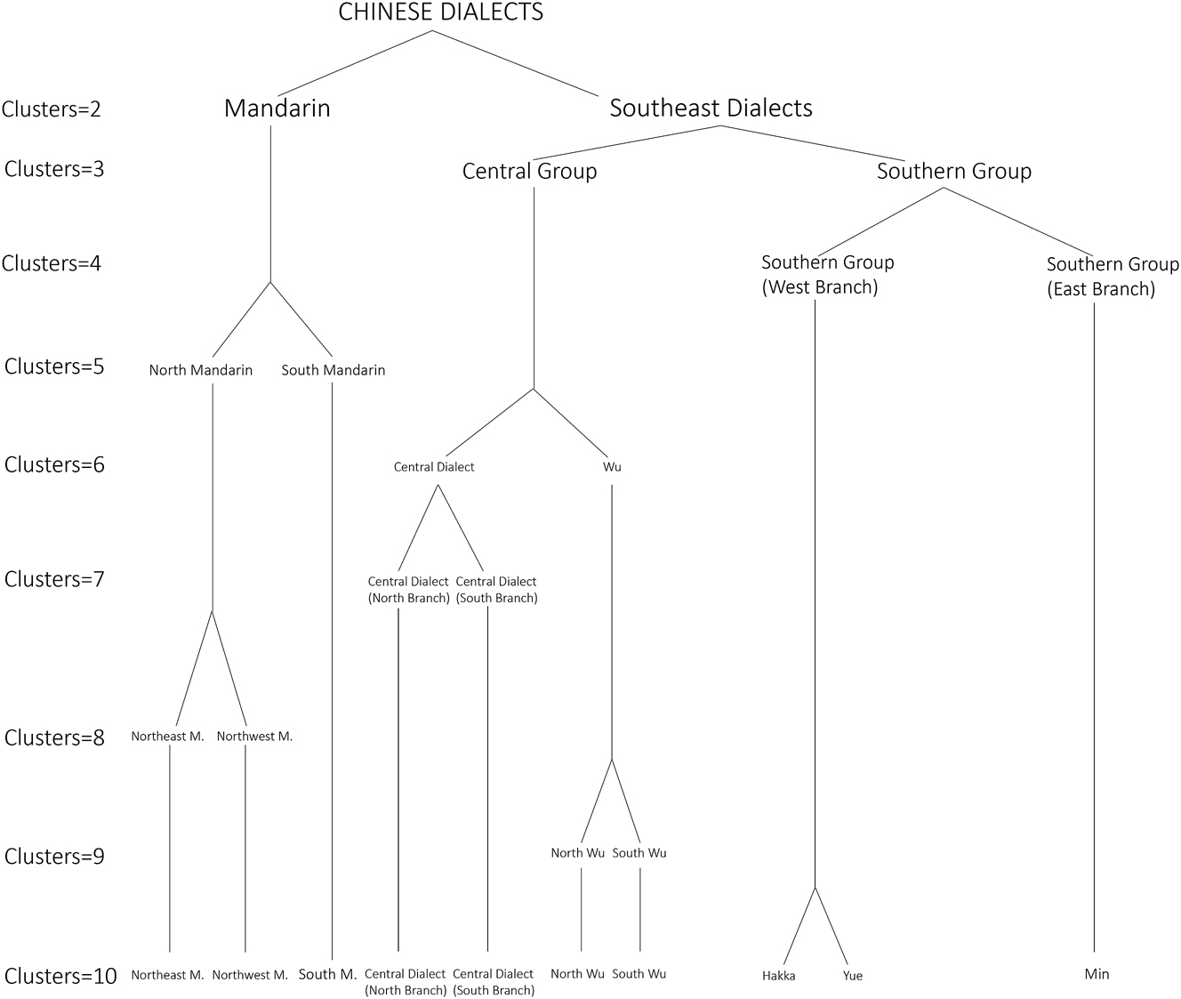 Figure 7: 
The hierarchical relationship among dialect regions.
