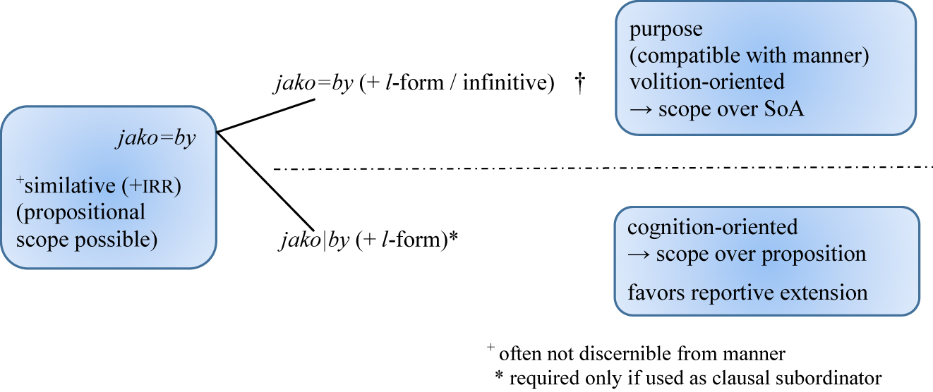 Figure 2: 
Purported diachronic relation between volition- and cognition-oriented uses of jako=by > jako|by.
