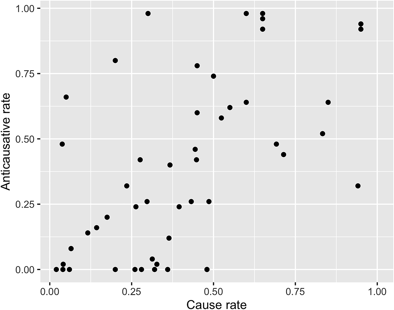 Figure 1: 
Cause and anticausative rates for a sample of 50 French change-of-state verbs.
